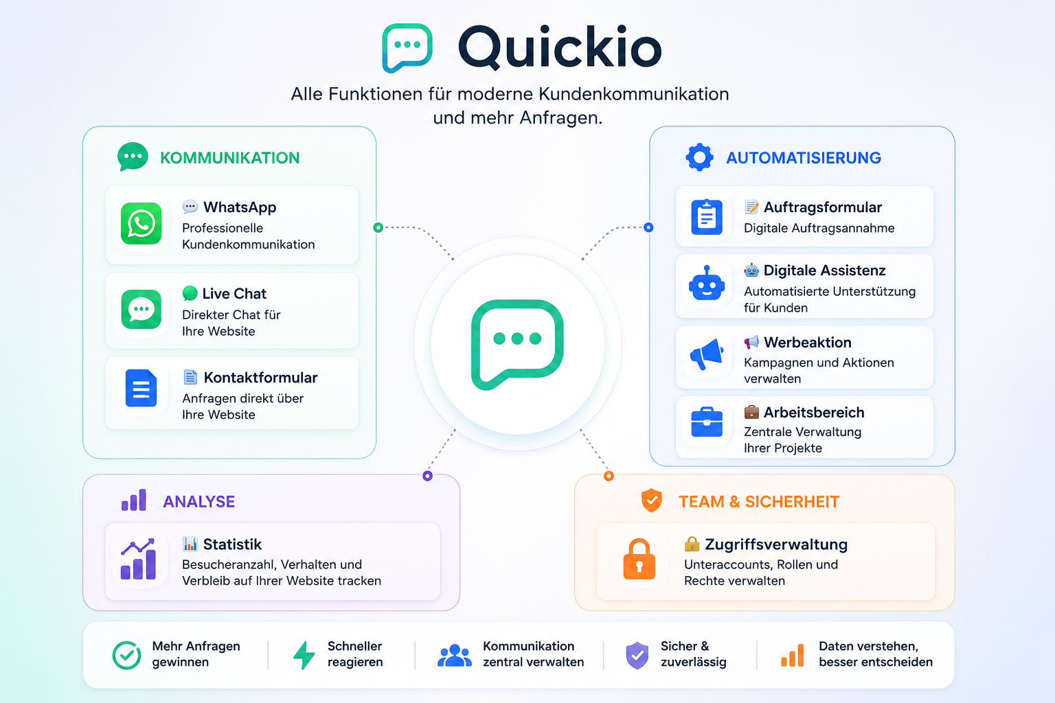 Quickio Prozesse